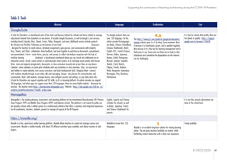© OECD 2020 41
Supporting the continuation of teaching and learning during the COVID-19 Pandemic
Table 3. Tools
Abstract Language Evalutation Cost
Google-Suite
G Suite for Education is a cloud-based suite of free tools and features tailored for schools and home schools to manage
educational material from anywhere on any device. It includes Google Classroom, as well as Google's core services,
including Gmail, Calendar, Docs, Sheets, Forms, Slides, Hangouts, and more. Additional services include products
like Chrome and YouTube. Following are the features of each tool. Classroom
- designed for teachers to create classes, distribute assignments, give quizzes, and communicate with students.
Docs, Sheets, and Slides - collaborate, share feedback, and work together in real-time on documents, spreadsheets,
and presentations. Forms - create forms, quizzes, and surveys to collect and analyse responses with the help of
machine learning. Jamboard - a cloud-based smartboard where you can sketch and collaborate on an
interactive canvas. Gmail - create school- or university-wide email system, or to exchange secure emails with classes.
Drive - store and organize assignments, documents, or class curriculum securely and access them on any device.
Calendar - share calendars or create joint schedules with your institution or class members. Sites - an easy-to-use
web builder to create websites, host course curriculum, and build development skills. Hangouts Meet - connect
with students virtually through secure video calls and messaging. Groups - class forums for communication and
conversation. Vault - add students, manage devices, and configure security and settings, so your data stays safe.
G-Suite for Education can support cognitive and SEL skills, as it is a learning platform. Its admin consoles can support
28 languages, and other apps can support more than 120 languages. Here are some helpful website - Resources for
teachers - the teacher centre https://teachercenter.withgoogle.com/ Website - https://edu.google.com/intl/en_ca/
products/gsuite-for-education/?modal_active=none
For Google products there are
over 120 language. For the
admin console the languages
are Arabic, Chinese (Simplified),
Chinese (Traditional), Dutch,
English (US), French (France),
German, Italian, Japanese,
Korean, Polish, Portuguese,
Russian, Spanish, Swedish,
Turkish, Czech, Danish,
Filipino, Finnish, Hebrew,
Hindi, Hungarian, Indonesian,
Norwegian, Thai, Ukrainian,
Vietnamese.
4.6
The https://www.g2.com/products/google-for-education/
reviews website gives it a 4.6 rating. Some reviewers liked
it because it is cloud-based, secure, and is updated regularly.
Also because it is a free tool for learning management and is
fairly easy to use. Some cons are there are no tools to take
attendance and sometimes the dependence on the internet
can be challenging.
It is free for schools that qualify. Here are
the details to qualify - https://support.
google.com/a/answer/134628
ManageBac
ManageBac is the leading planning, assessment, and reporting platform for the International Baccalaureate (IB) Primary
Years Program (PYP) and Middle Years Program (MYP) and Diploma schools. This platform is not meant for public use
but provides schools with a unified system on a mobile-ready interface that offers a seamless and integrated experience
for all coordinators, teachers, students, parents to manage all aspects of the IB Program.
English, Spanish and Chinese
(Simple) for schools, as well
as Arabic, Japanese, French,
and Chinese (Traditional) for
parents.
It is not free, annual subscriptions are
done at the school level.
https://moodle.org/
Moodle is a free, open-source online learning platform. Moodle allows teachers to create and manage courses and
assessments. Moodle is mobile friendly, with about 20 different activities types available, and allows teachers to add
plugins.
Available in more than 120
languages.
5
Moodle is an excellent long-term solution for moving learning
online. The site gives teachers flexibility on content, while
facilitating student interaction with a clean user experience
Freely available
 