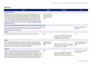 © OECD 2020 42
Supporting the continuation of teaching and learning during the COVID-19 Pandemic
Table 3. Tools
Abstract Language Evalutation Cost
Google Classroom
Google Classroom is a free web service designed for teachers to create classes, distribute assignments, give quizzes,
and communicate with students. It combines Google Drive for assignment creation and distribution, Google Docs,
Sheets and Slides for writing, Gmail for communication, and Google Calendar for scheduling. It differs from Google's
G Suite for Education in that home schoolers, tutoring programs, lifelong learners, and others without the G Suite
can access the Google Classroom from their personal Gmail accounts or from outside of the G Suite domains. Google
Classroom can support cognitive and SEL skills as it is a learning platform. The admin consoles support 28 languages,
and Google docs and slides support 62 languages. This is the classroom website - https://edu.google.com/products/
classroom/?modal_active=none
The admin consoles support
28 languages, and Google
docs and slides support 62
languages.
http://pronote.0640055m.ac-bordeaux.fr/pronote/professeur.html?login=true
Pronote is a software for schools to record administrative data, create and share report cards, communicate with families,
share online resources with students, give online tests, etc. This resource is not free, nor meant for public use but it is
helpful for teachers whose schools are already using it.
French Requires yearly subscriptions (at the
school level)
Quizlet
A tool for students to make their own flashcards. Furthermore, they can browse other open source flashcards. English 4
This is a great tool for students to create their own tools
for studying. Flashcards are generally good for content
knowledge, and it is hard to do more than that.
Free
Kahoot
Kahoot! is a game-based learning platform that can be used by parents and teachers to create games for learning.
There is a resource back of games indexed by topic and grade level. They also offer a reading app (Poio by Kahoot) for
students in grade K-3 to learn to read at their own pace and a math app (Dragonbox) for students in grades K-3. The
website offers self-paced games (asynchronous) and collaborative games (synchronous).
English (some games are
available in Spanish and
French)
3
Although it is a fun website, it does not have a scope and
sequence or a curriculum. It can be used as a complement to
other resources but not as a stand-alone.
Free with a premium option for teachers
who want to create classes within
Kahoot.
Nearpod
Nearpod is an instructional platform that merges formative assessment and dynamic media for collaborative learning
experiences. It is designed as a platform for teachers to create interactive online lessons that can be taught in a
synchronous or asynchronous space. It integrates smoothly with many LMS including Canvas, Google Classroom, EdPuzzle
and Seesaw. It provides teachers with student engagement dashboards for every lesson. It has multiple resources for
teachers to create lessons. Students can easily access the lessons created by the teachers and can collaborate with each
other in synchronous and asynchronous ways. There is a bank of ready-made lessons other teacher have created.
English 4
It is an easy-to-use website that can help teachers create
interactive lessons during school closure. It allows for
differentiation and for students to progress at their own pace.
Free for teachers with a premium paid
subscription for schools.
 