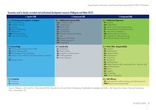 © OECD 2020 5
Supporting the continuation of teaching and learning during the COVID-19 Pandemic
Taxonomy used to classify curriculum and professional development resources (Pellegrino and Hilton 2012)
1. Cognitive Skills 2. Interpersonal skills 3. Intrapersonal skills
1.1. Processing and cognitive strategies
CT: Critical Thinking
PS: Problem Solving
A: Analysis
LR: Logical Reasoning
I: Interpretation
DM: Decision Making
EF: Executive Functioning
2.1. Collaborative group skills
Cm: Communication
Cl: Collaboration
TW: Team Work
Cp: Cooperation
Co: Coordination
EP: Empathy, Perspective Taking
Tr: Trust
SO: Service Orientation
CR: Conflict Resolution
Ne: Negotiation
3.1. Intellectual Openness
Fl: Flexibility
Ad: Adaptability
Ar: Artistic and Cultural Appreciation
PS: Personal and Social Responsibility
IC: Intercultural competency
AD: Appreciation for diversity
CL: Capacity for lifelong learning
II: Intellectual interest and curiosity
1.2. Knowledge
LC: Literacy and communication skills
AL: Active listening skills
KD: Knowledge of the disciplines
Ev: Ability to use evidence and assess biases in informa-
tion
DL: Digital Literacy
2.2. Leadership
Le: Leadership
Re: Responsibility
AC: Assertive Communication
SP: Self-Presentation
SI: Social Influence
3.2. Work Ethic, Responsibility
Ini: Initiative
SD: Self-direction
Res: Responsibility
Pe: Perseverance
Pr: Productivity
Pt: Persistence
SR: Self-Regulation
MT: Meta-cognitive skills, anticipate future, reflexive skills
Pro: Professionalism
Eth: Ethics
Int: Integrity
Cit: Citizenship
WO: Work Orientation
1.3. Creativity
C: Creativity
In: Innovation
3.3. Self-efficacy
SA: Self-regulation (self-monitoring and self-assessment)
PMH:Physical and mental health
Source: Pellegrino, J.W. and M.L. Hilton (eds.) (2012), Education for Life and Work: Developing Transferable Knowledge and Skills in the Twenty-First Century, National Academies
Press, Washington, DC.
 