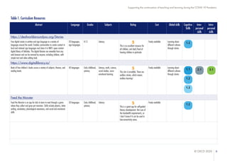 © OECD 2020 6
Supporting the continuation of teaching and learning during the COVID-19 Pandemic
Table 1. Curriculum Resources
Abstract Language Grades Subjects Rating Cost Global skills Cognitive
Skills
Inter-
personal
skills
Intra-
personal
skills
https://deafworldaroundyou.org/Stories
Free digital stories in written and sign language in a variety of
languages around the world. Enables communities to create content in
local and national sign languages and share it in WAY’s open content
digital library of folktales. The digital libraries are viewable from any
web browser and can be remixed by anyone, including children, with
simple text and video editing tools
20 languages,
sign languages
K-12 Literacy 5
This is an excellent resource for
all children, and deaf/hard of
hearing children in particular
Freely available Learning about
different cultures
through stories
https://www.digitallibrary.io/
Bank of free children's books across a variety of subjects, themes, and
reading levels.
40 languages Early childhood,
primary
Literacy, math, science,
social studies, socio-
emotional learning
5
This site is incredible. There are
endless stories, which means
endless learning!
Freely available Learning about
different cultures
through stories
Feed the Monster
Feed the Monster is an app for kids to learn to read through a game
where they collect and grow pet monsters. Skills include phonics, letter
writing, vocabulary, phonological awareness, and social and emotional
skills
50 languages Early childhood,
primary
Literacy 5
This is a great app for self-guided
literacy development. Not sure of
the bandwidth requirements, so
I don't know if it can be used in
low-connectivity areas.
Freely available
1.2
1.1
1.2
1.3
2.1 3.1
1.2
 