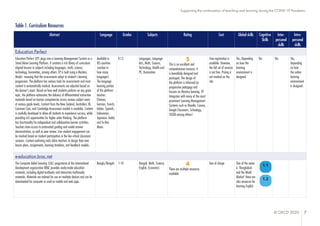© OECD 2020 7
Supporting the continuation of teaching and learning during the COVID-19 Pandemic
Table 1. Curriculum Resources
Abstract Language Grades Subjects Rating Cost Global skills Cognitive
Skills
Inter-
personal
skills
Intra-
personal
skills
Education Perfect
Education Perfect (EP) plugs into a Learning Management System or a
Stand Alone Learning Platform. It contains a rich library of curriculum-
aligned lessons in subjects including languages, math, science,
technology, humanities, among others. EP is built using a Mastery
Model - meaning that the assessments adapt to student's learning
progression. The platform has various tools for assessments and most
content is automatically marked. Assessments are adjusted based on
the learner's input. Based on how well students perform on any given
topic, the platform automates the delivery of differentiated instruction
materials based on learner competencies across various subject areas
at various grade levels. Content from the New Zealand, Australian, IB,
Common Core, and Cambridge Assessment models is available. Content
is carefully developed to allow all students to experience success, while
providing rich opportunities for higher order thinking. The platform
has functionality for independent and collaborative learner activities.
Teachers have access to automated grading and model answer
demonstration, as well as peer review. Live student engagement can
be marked based on student participation in the live virtual classroom
sessions. Content authoring tools allow teachers to design their own
lesson plans, assignments, learning timelines, and feedback models.
Available in
80 countries
(unclear in
how many
languages)
The language
learning portion
of the platform
teaches:
Chinese,
German, French,
Italian, Spanish,
Indonesian,
Japanese. Arabic
and Te Reo
Maori.
K-12 Languages, Language
Arts, Math, Science,
Technology, Health and
PE, Humanities
5
This is an excellent and
comprehensive resource. It
is beautifully designed and
packaged. The design of
the platform is informed by
progressive pedagogy and
focuses on Mastery learning. EP
Integrates with many of the most
prominent Learning Management
Systems such as Moodle, Canvas,
Google Classroom, Schoology,
SEQTA among others!
Free registration is
available. However,
the full set of services
is not free. Pricing is
not marked on the
site.
Yes, Depending
on how the
learning
environment is
designed.
Yes Yes Yes,
Depending
on how
the online
learning
environment
is designed.
e-education.brac.net
The Computer Aided Learning (CAL) programme of the international
development organization BRAC provides ready-made education
materials, including digital textbooks and interactive multimedia
materials. Materials are tailored for use on multiple devices and can be
downloaded for computer or used as mobile and web apps.
Bangla/Bengali 1-10 Bengali, Math, Science,
English, Economics
4
There are multiple resources
available
free of charge One of the series
is 'Bangladesh
and the World
Market' there are
also resources for
learning English
1.1
1.2
 