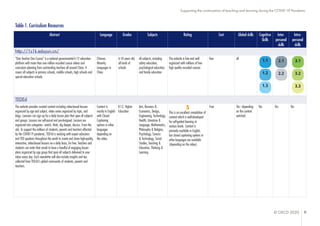 © OECD 2020 9
Supporting the continuation of teaching and learning during the COVID-19 Pandemic
Table 1. Curriculum Resources
Abstract Language Grades Subjects Rating Cost Global skills Cognitive
Skills
Inter-
personal
skills
Intra-
personal
skills
http://1s1k.eduyun.cn/
"One Teacher One Course" is a national governmental k-12 education
platform with more than one million recorded course videos and
curriculum planning from outstanding teachers all around China. It
covers all subjects in primary schools, middle schools, high schools and
special education schools.
Chinese,
Minority
Languages in
China
6-18 years old,
all kinds of
schools
all subjects, including
safety education,
psychological education
and family education
The website is free and well
organized with millions of free
high quality recorded courses
free all
TEDEd
The website provides curated content including video-based lessons
organized by age and subject, video series organized by topic, and
blogs. Learners can sign up for a daily lesson plan that span all subjects
and groups. Lessons are self-paced and pre-designed. Lessons are
organized into categories - watch, think, dig deeper, discuss. From the
site: To support the millions of students, parents and teachers affected
by the COVID-19 pandemic, TED-Ed is working with expert educators
and TED speakers throughout the world to create and share high-quality,
interactive, video-based lessons on a daily basis, for free. Teachers and
students can enter their email to have a handful of engaging lesson
plans organized by age group that span all subjects delivered to your
inbox every day. Each newsletter will also include insights and tips
collected from TED-Ed's global community of students, parents and
teachers.
Content is
mostly in English
with Closed
Captioning
options in other
languages
depending on
the video.
K-12, Higher-
Education
Arts, Business &
Economics, Design,
Engineering, Technology,
Health, Literature &
Language, Mathematics,
Philosophy & Religion,
Psychology, Science
& Technology, Social
Studies, Teaching &
Education, Thinking &
Learning
5
This is an excellent compilation of
content which is well-developed
for self-guided learning at
various levels. Content is
primarily available in English,
but closed captioning options in
other languages are available
(depending on the video).
Free Yes - depending
on the content
watched.
Yes Yes Yes
1.1
1.2
1.3
2.1 3.1
2.2 3.2
3.3
 