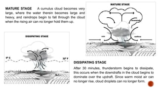 MATURE STAGE A cumulus cloud becomes very
large, where the water therein becomes large and
heavy, and raindrops begin to fall through the cloud
when the rising air can no longer hold them up.
DISSIPATING STAGE
After 30 minutes, thunderstorm begins to dissipate,
this occurs when the downdrafts in the cloud begins to
dominate over the updraft. Since warm moist air can
no longer rise, cloud droplets can no longer form.
 