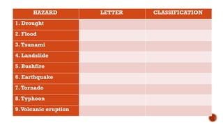 HAZARD LETTER CLASSIFICATION
1. Drought
2. Flood
3.Tsunami
4. Landslide
5. Bushfire
6. Earthquake
7.Tornado
8.Typhoon
9.Volcanic eruption
 