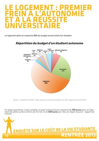 10
ENQUÊTE SUR LE COÛT DE LA VIE ÉTUDIANTE
RENTRÉE 2013
LE LOGEMENT : PREMIER
FREIN À L’AUTONOMIE
ET À LA RÉUSSITE
UNIVERSITAIRE
Le logement pèse en moyenne 55% du budget annuel total d'un étudiant.
Source : enquête de l’INSEE. Indice des prix à la consommation juin 2013, rapport de l’OLAP 2013.
Répartition du budget d’un étudiant autonome
En région parisienne, il faut compter un loyer mensuel d'une moyenne de 700 euros pour un loge-
ment de petite surface (moins de 25 m2), et de 500 euros par mois en région (source : rapport de
l’OLAP).
 