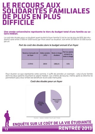 13
ENQUÊTE SUR LE COÛT DE LA VIE ÉTUDIANTE
RENTRÉE 2013
LE RECOURS AUX
SOLIDARITÉS FAMILIALES
DE PLUS EN PLUS
DIFFICILE
Une année universitaire représente le tiers du budget total d’une famille au sa-
laire médian.
Le coût des études pour un étudiant ayant quitté le foyer familial (c’est le cas de plus de 60% des étu-
diants) varie entre 1 050 et 1550 euros par mois selon sa situation, soit entre 10 500 et 15 500 euros
par an.
Source : Salaire médian fourni par l’insee
Pour illustrer ce que représente cette somme, il suffit de prendre un exemple : celui d’une famille
dont les deux parents touchent le salaire médian. Les critères de bourse, même après la réforme ne
permettent pas à leur enfant de bénéficier d’une aide mensuelle.
Part du coût des études dans le budget annuel d’un foyer
Coût des études pour un foyer
 