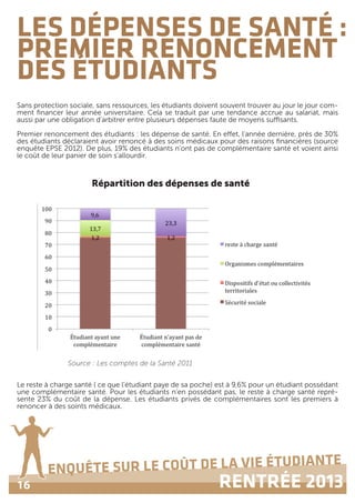 16
ENQUÊTE SUR LE COÛT DE LA VIE ÉTUDIANTE
RENTRÉE 2013
LES DÉPENSES DE SANTÉ :
PREMIER RENONCEMENT
DES ÉTUDIANTS
Sans protection sociale, sans ressources, les étudiants doivent souvent trouver au jour le jour com-
ment financer leur année universitaire. Cela se traduit par une tendance accrue au salariat, mais
aussi par une obligation d'arbitrer entre plusieurs dépenses faute de moyens suffisants.
Premier renoncement des étudiants : les dépense de santé. En effet, l'année dernière, près de 30%
des étudiants déclaraient avoir renoncé à des soins médicaux pour des raisons financières (source
enquête EPSE 2012). De plus, 19% des étudiants n'ont pas de complémentaire santé et voient ainsi
le coût de leur panier de soin s'allourdir.
Source : Les comptes de la Santé 2011
Répartition des dépenses de santé
Le reste à charge santé ( ce que l’étudiant paye de sa poche) est à 9,6% pour un étudiant possédant
une complémentaire santé. Pour les étudiants n’en possédant pas, le reste à charge santé repré-
sente 23% du coût de la dépense. Les étudiants privés de complémentaires sont les premiers à
renoncer à des soints médicaux.
 