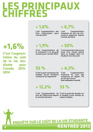 4
ENQUÊTE SUR LE COÛT DE LA VIE ÉTUDIANTE
RENTRÉE 2013
LES PRINCIPAUX
CHIFFRES
+1,6%
C’est l’augmen-
tation du coût
de la vie étu-
diante pour
l’année 2013-
2014
+ 1,6%
c’est l’augmentation des
frais d’inscription pour
l’année 2013
+ 1,9%
C’est l’augmentation de
la cotisation à la sécurité
sociale pour l’année 2013
55 %
C’est la part moyenne du
budget qu’un étudiant
consacre au logement
+ 12,2%
C’est l’augmentation du
prix de l’électricité depuis
la rentrée dernière
+ 6,7%
c’est l’augmentation
moyenne du prix de l’as-
surance logement depuis
l’année dernière
+ 50%
C’estlapartdesressources
issue d’un travail salarié
dans le budget dans un
étudiant non boursier
+ 4,3%
C’est l’augmentation
moyenne du coût des
transports en région, 3%
en Ile-de-France.
(voir méthode et source)
33 %
C’est le poid des études sur
le budget d’une famille au
salaire médian.
 