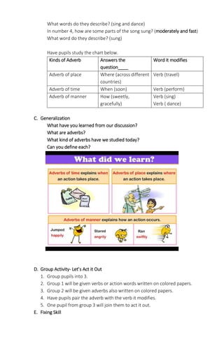 What words do they describe? (sing and dance)
In number 4, how are some parts of the song sung? (moderately and fast)
What word do they describe? (sung)
Have pupils study the chart below.
Kinds of Adverb Answers the
question____
Word it modifies
Adverb of place Where (across different
countries)
Verb (travel)
Adverb of time When (soon) Verb (perform)
Adverb of manner How (sweetly,
gracefully)
Verb (sing)
Verb ( dance)
C. Generalization
What have you learned from our discussion?
What are adverbs?
What kind of adverbs have we studied today?
Can you define each?
D. Group Activity- Let’s Act it Out
1. Group pupils into 3.
2. Group 1 will be given verbs or action words written on colored papers.
3. Group 2 will be given adverbs also written on colored papers.
4. Have pupils pair the adverb with the verb it modifies.
5. One pupil from group 3 will join them to act it out.
E. Fixing Skill
 