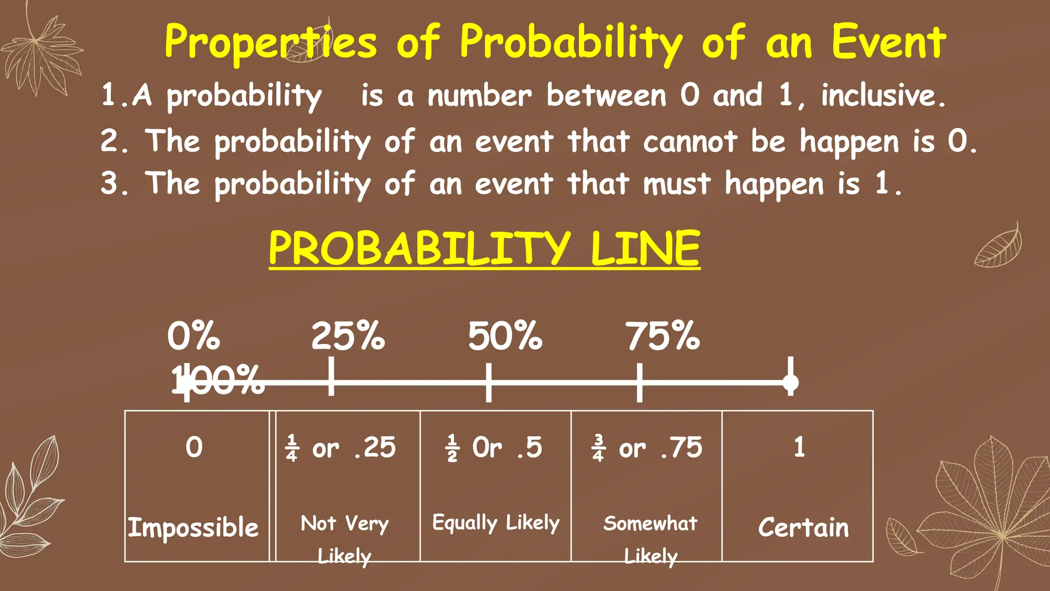 PROBABILITY LINE
0% 25% 50% 75%
100%
0
Impossible
¼ or .25
Not Very
Likely
½ 0r .5
Equally Likely
¾ or .75
Somewhat
Likely
1
Certain
Properties of Probability of an Event
1.A probability is a number between 0 and 1, inclusive.
2. The probability of an event that cannot be happen is 0.
3. The probability of an event that must happen is 1.
 