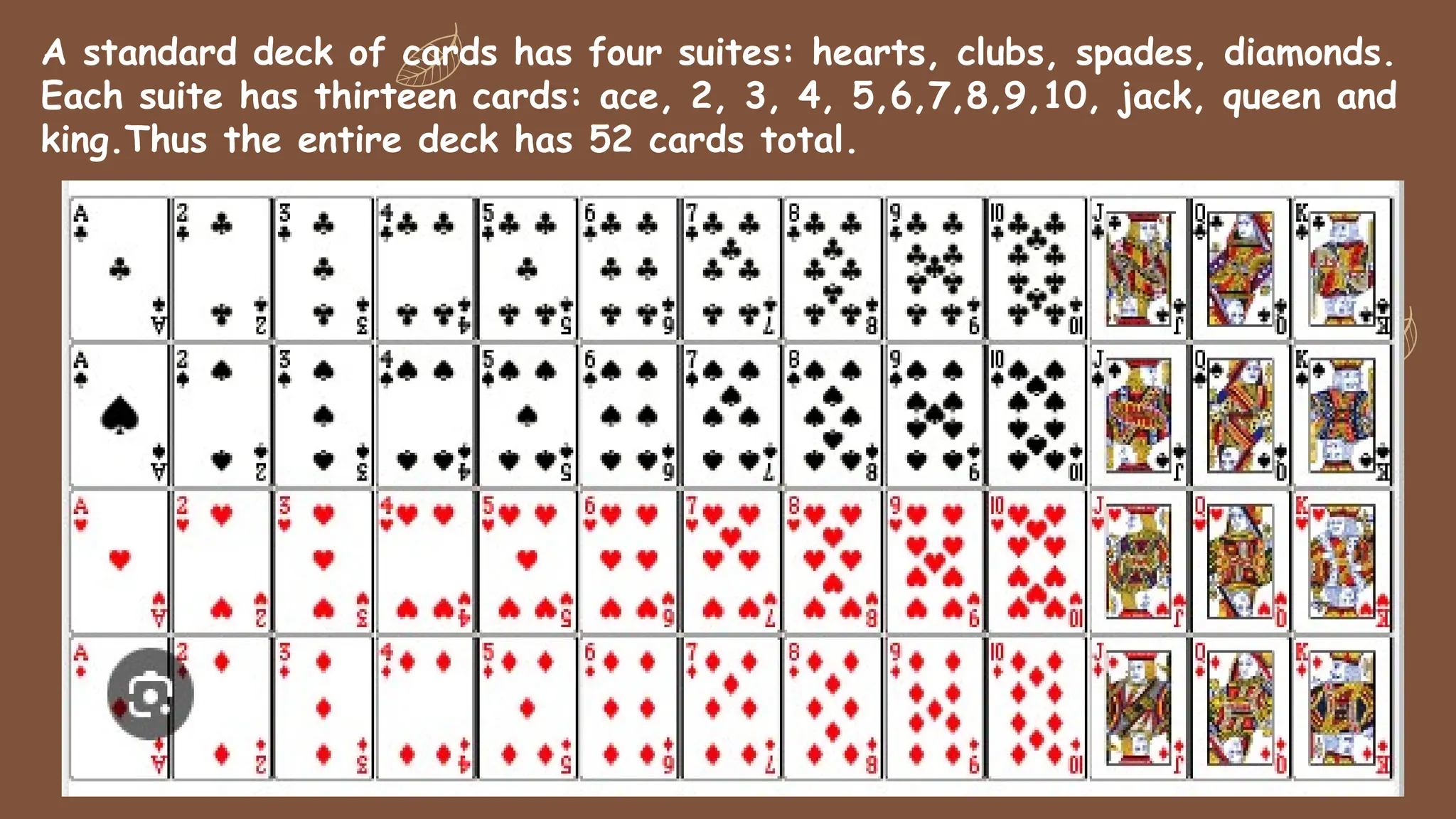 A standard deck of cards has four suites: hearts, clubs, spades, diamonds.
Each suite has thirteen cards: ace, 2, 3, 4, 5,6,7,8,9,10, jack, queen and
king.Thus the entire deck has 52 cards total.
 