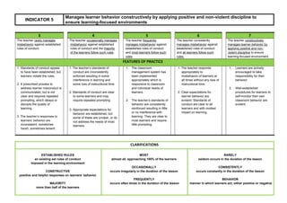INDICATOR 5
Manages learner behavior constructively by applying positive and non-violent discipline to
ensure learning-focused environments
3 4 5 6 7
The teacher rarely manages
misbehavior against established
rules of conduct.
The teacher occasionally manages
misbehavior against established
rules of conduct and the majority
of the learners follow such rules.
The teacher frequently
manages misbehavior against
established rules of conduct
and most learners follow such
rules.
The teacher consistently
manages misbehavior against
established rules of conduct
and all learners follow such
rules.
The teacher constructively
manages learner behavior by
applying positive and non-
violent discipline to ensure
learning-focused environment.
FEATURES OF PRACTICE
1. Standards of conduct appear
to have been established, but
learners violate the rules.
2. A prescribed process to
address learner misconduct is
communicated, but is not
clear and requires repeated
prompting, which delays or
disrupts the quality of
learning.
3. The teacher’s responses to
learners’ behavior are
inconsistent: sometimes
harsh, sometimes lenient.
1. The teacher’s standards of
conduct are inconsistently
enforced resulting in some
interference in learning and
some loss of instructional time.
2. Standards of conduct are clear
to some learners and may
require repeated prompting.
3. Appropriate expectations for
behavior are established, but
some of these are unclear, or do
not address the needs of most
learners.
1. The classroom
management system has
been implemented
appropriately which is
responsive to classroom
and individual needs of
learners.
2. The teacher’s standards of
behavior are consistently
reinforced resulting in little
or no interference with
learning. They are clear to
most learners and require
little prompting.
1. The teacher responds
appropriately to
misbehavior of learners at
all times without any loss of
instructional time.
2. Clear expectations for
learner behavior are
evident. Standards of
conduct are clear to all
learners and with modest
impact on learning.
1. Learners are actively
encouraged to take
responsibility for their
behavior.
2. Well-established
procedures for learners to
self-monitor their own
classroom behavior are
evident.
CLARIFICATIONS
ESTABLISHED RULES
an existing set rules of conduct
imposed in the learning environment
CONSTRUCTIVE
positive and helpful responses on learners’ behavior
MAJORITY
more than half of the learners
MOST
almost all, approaching 100% of the learners
OCCASIONALLY
occurs irregularly in the duration of the lesson
FREQUENTLY
occurs often times in the duration of the lesson
RARELY
seldom occurs in the duration of the lesson
CONSISTENTLY
occurs constantly in the duration of the lesson
BEHAVIOR
manner in which learners act; either positive or negative
 