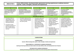 INDICATOR 6
Uses differentiated, developmentally appropriate learning experiences to address learners’
gender, needs, strengths, interests and experiences
3 4 5 6 7
The teacher provides a limited
range of differentiated learning
experiences to address the
learning needs of some
learners.
The teacher provides
differentiated or developmentally
appropriate learning experiences
to address the learning needs of
most learners.
The teacher provides
differentiated and
developmentally appropriate
learning experiences to
address the needs of most
learners.
The teacher provides
differentiated and
developmentally appropriate
learning experiences to
address the learning needs of
different groups of learners.
The teacher provides
differentiated and
developmentally appropriate
learning experiences to address
the diverse learning
needs.
FEATURES OF PRACTICE
1. The teacher relies on a
single strategy or some
strategies allowing some
learners to achieve the
instructional outcomes.
2. The teacher provides
activities for all learners but
does not enable most of
them to meet the intended
outcomes.
1. The teacher makes use of the
learners’ developmental levels
or ways of learning to address
their learning needs.
1. The teacher makes use of
developmental levels of
learners in the classroom
and the different ways they
learn by providing
differentiated learning
experiences that enable
most learners to progress
toward meeting intended
outcomes.
1. The teacher supports the
learners’ needs through a
variety of strategies,
materials, and/or pacing
that make learning
accessible and challenging
for different groups of
learners.
2. The teacher uses
differentiated strategies that
motivate and engage
groups of learners at their
cognitive levels, allowing
them to achieve the
learning outcomes.
1.The teacher provides
thoughtful and appropriate
instructional adaptation for
individual learner needs. The
adaptation of instruction is
realistic and effective. Diverse
learners have opportunities to
actively engage in various
learning activities.
CLARIFICATIONS
LEARNING NEEDS
learners’ different backgrounds: gender, needs, strengths, interests and experiences
DEVELOPMENTALLY APPROPRIATE LEARNING EXPERIENCES
teaching and learning activities and tasks suited to the needs abilities, skills, and developmental level of learners
DIFFERENTIATED LEARNING EXPERIENCES
teaching and learning activities that are suited to the various learning needs of diverse learners
 