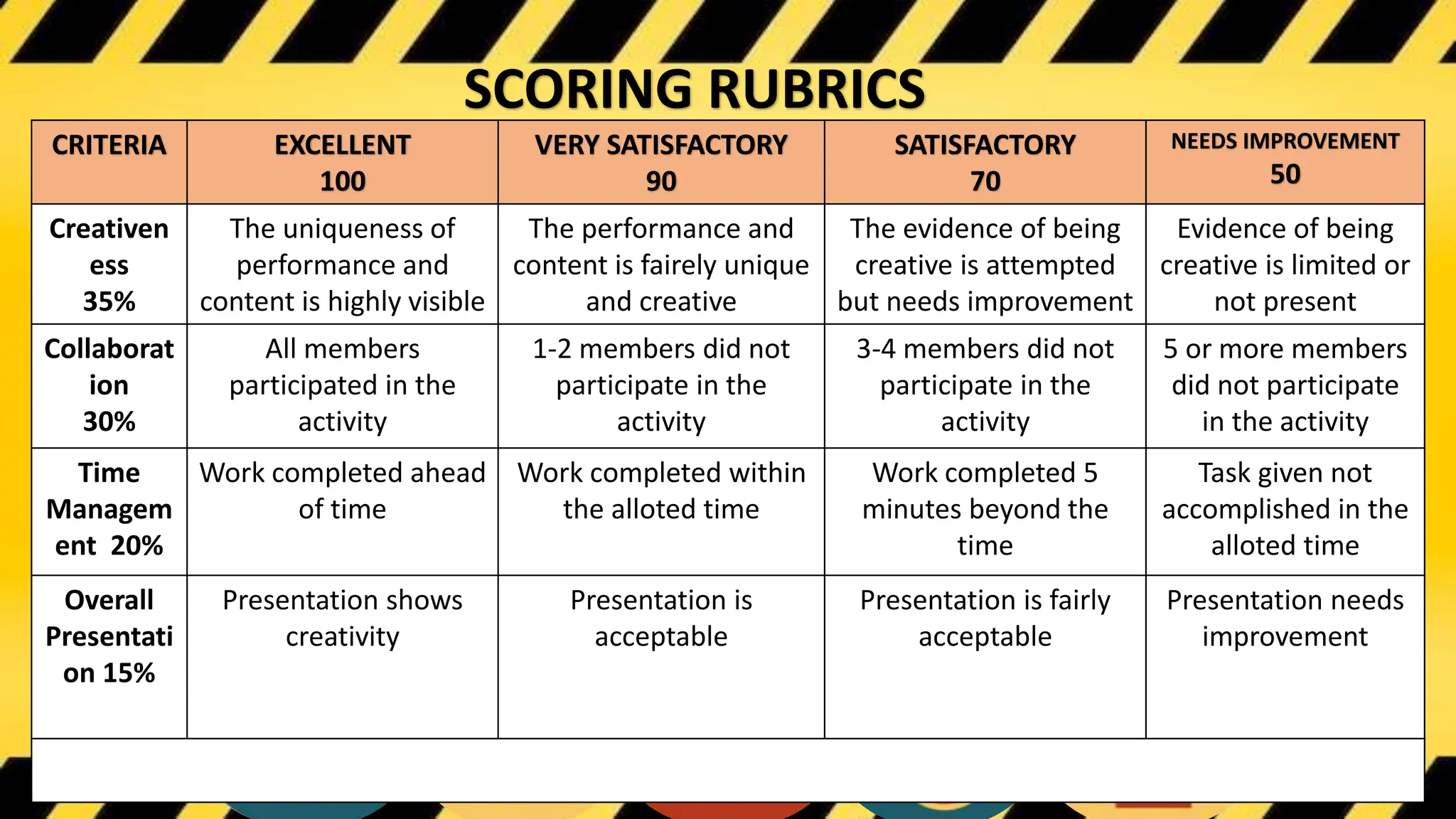 CRITERIA EXCELLENT
100
VERY SATISFACTORY
90
SATISFACTORY
70
NEEDS IMPROVEMENT
50
Creativen
ess
35%
The uniqueness of
performance and
content is highly visible
The performance and
content is fairely unique
and creative
The evidence of being
creative is attempted
but needs improvement
Evidence of being
creative is limited or
not present
Collaborat
ion
30%
All members
participated in the
activity
1-2 members did not
participate in the
activity
3-4 members did not
participate in the
activity
5 or more members
did not participate
in the activity
Time
Managem
ent 20%
Work completed ahead
of time
Work completed within
the alloted time
Work completed 5
minutes beyond the
time
Task given not
accomplished in the
alloted time
Overall
Presentati
on 15%
Presentation shows
creativity
Presentation is
acceptable
Presentation is fairly
acceptable
Presentation needs
improvement
SCORING RUBRICS
 
