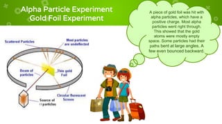 Alpha Particle Experiment
Gold Foil Experiment
27
A piece of gold foil was hit with
alpha particles, which have a
positive charge. Most alpha
particles went right through.
This showed that the gold
atoms were mostly empty
space. Some particles had their
paths bent at large angles. A
few even bounced backward.
 