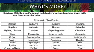 General Biology 2: Lesson No. 8 Taxonomic Classification of Life
WHAT’S MORE?
Directions: Write the scientific name of the following organisms, based your answer in the
data found in the table below.
Rabbit : Oryctogalus cuniculus
Daisy: Bellas perensis
Cow : Bos taurus
 