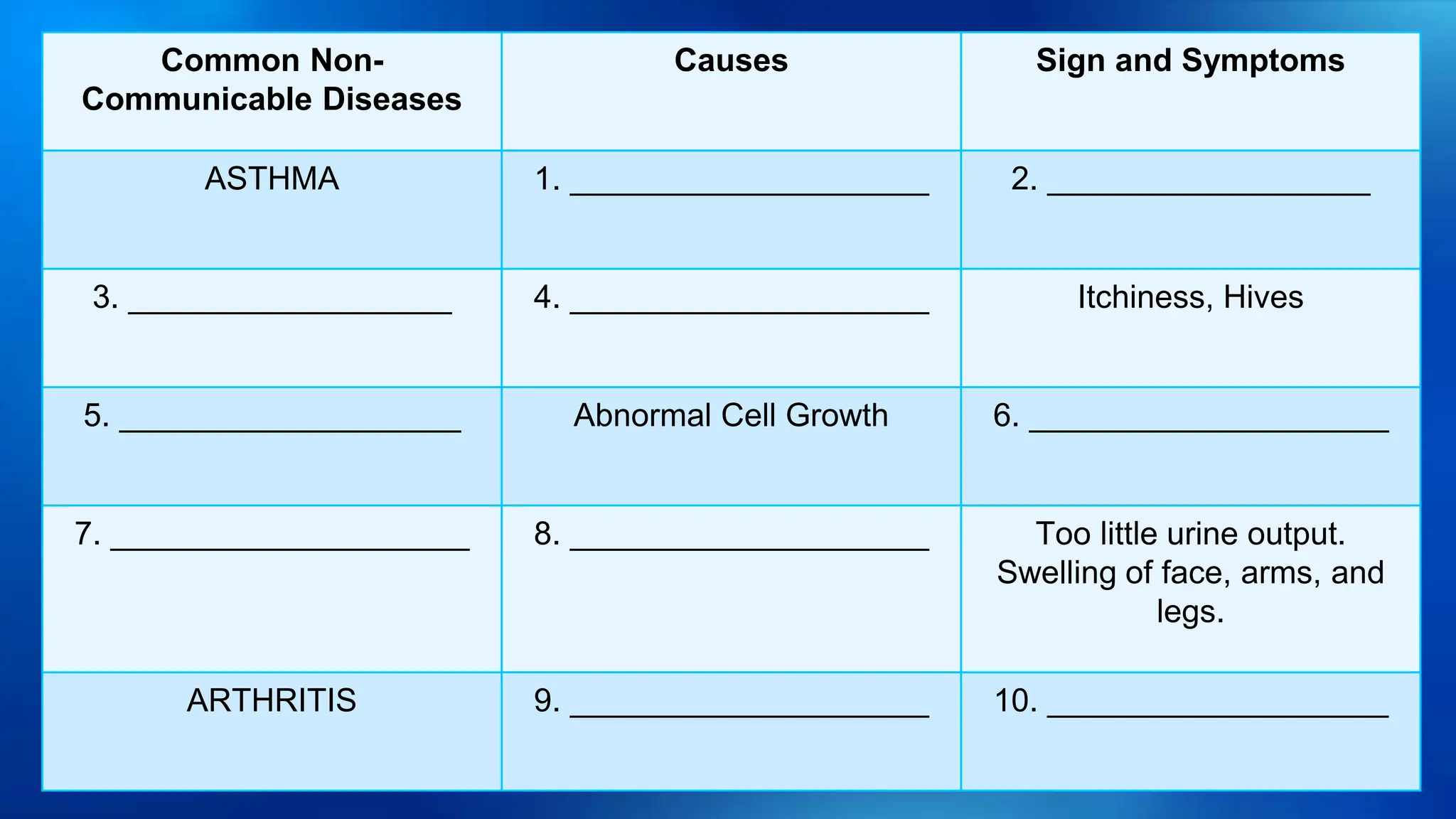 Common Non-
Communicable Diseases
Causes Sign and Symptoms
ASTHMA 1. ____________________ 2. __________________
3. __________________ 4. ____________________ Itchiness, Hives
5. ___________________ Abnormal Cell Growth 6. ____________________
7. ____________________ 8. ____________________ Too little urine output.
Swelling of face, arms, and
legs.
ARTHRITIS 9. ____________________ 10. ___________________
 