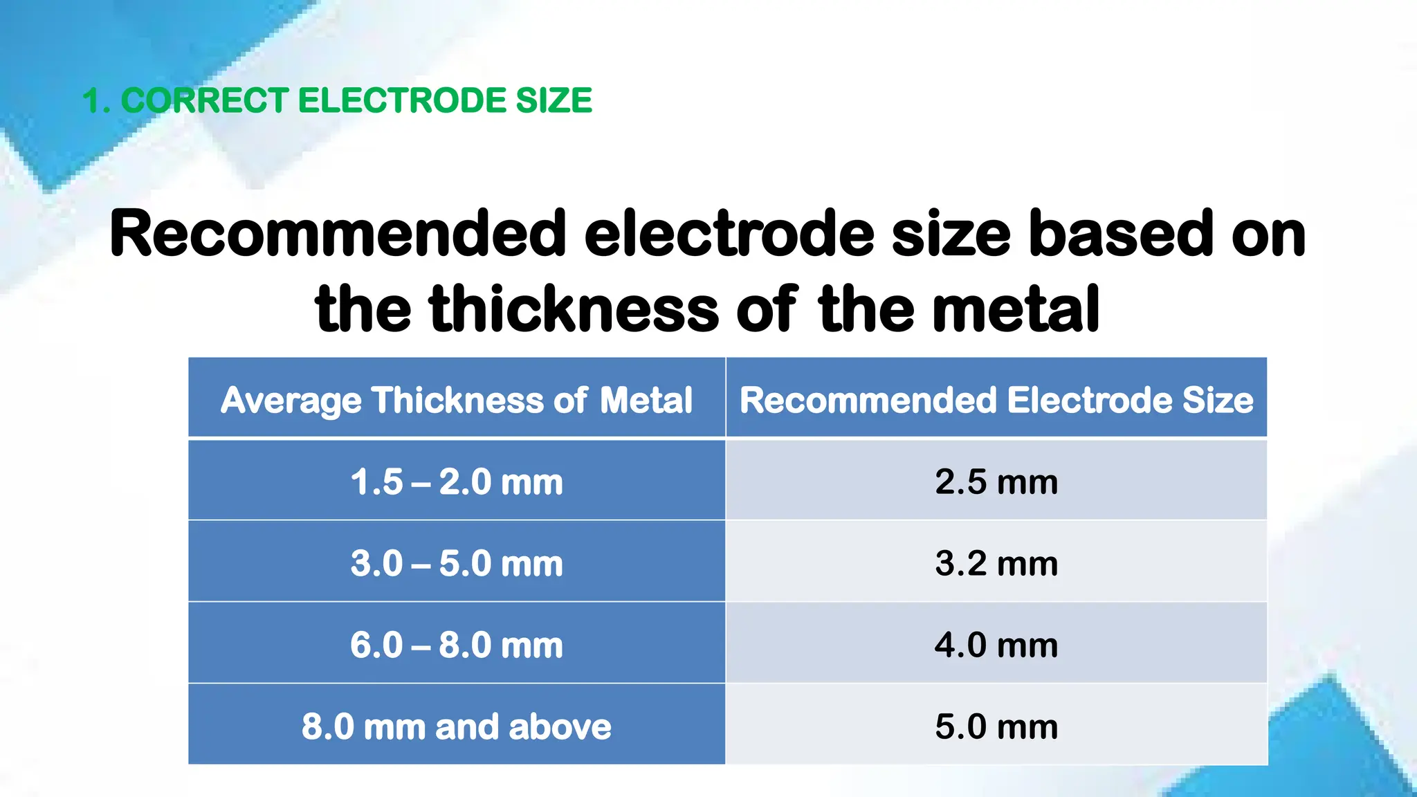 1. CORRECT ELECTRODE SIZE
Recommended electrode size based on
the thickness of the metal
Average Thickness of Metal Recommended Electrode Size
1.5 – 2.0 mm 2.5 mm
3.0 – 5.0 mm 3.2 mm
6.0 – 8.0 mm 4.0 mm
8.0 mm and above 5.0 mm
 