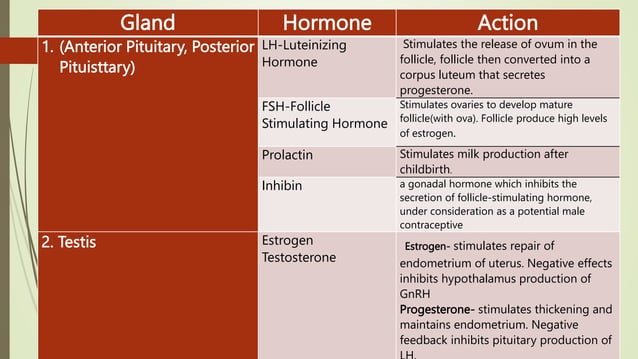 Roles of Hormones Involved in Male and Female Reproductive Systems.pptx ...