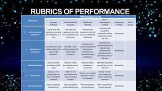 RUBRICS OF PERFORMANCE
Dimension
PERFORMANCE LEVEL
Excellent
(5 Points)
Very Satisfactory
(4 Points)
Satisfactory
(3Points)
Needs
improvement
(2 Point)
No Attempt
(1 Point)
Points
Earned
1. Use of tools and
equipment
Use of tools and
equipment correctly
and confidently at all
time
Use tools and
equipment correctly
and confidently most
of the time
Use tools and
equipment correctly
but less confidently
sometimes
Uses tools and
equipment
incorrectly and less
confidently most of
the time
No attempt
1. Application of
procedures
A manifest very clear
understanding of the
step-by-step
procedure
Manifest a clear
understanding of the
step-by-step
procedure
Manifest clear
understanding of the
step-by-step
procedure but
sometimes seeks
clarification
Manifest clear
understanding of the
step-by-step
procedure but
sometimes seeks
clarification most of
the time
No attempt
1. Safety works habit
Observes safety
precautions at all
times
Observes safety
precautions most of
the time
Observes safety
precautions
sometimes
Not observing safety
precautions most of
the time
No attempt
1. Final Output
Output is very
presentable and
taste exceeds the
standard
Output is very
presentable and
taste meets the
standard
Output is presentable
and taste is within
the standard
Output is not so
presentable and
taste is within the
standard
No attempt
1. Time Management
Work completed
ahead of time
Work completed
within allotted time
Work completed 5
minutes beyond
Work completed 10
minutes beyond
No attempt
 