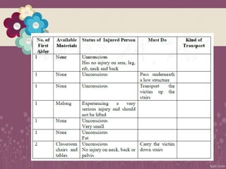 Cot 3 Letters Examples COT 3-TRANSFER first aid COT 3-TRANSFER first aid | PPTX
