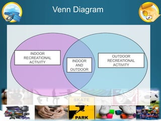 Venn Diagram
INDOOR
RECREATIONAL
ACTIVITY
OUTDOOR
RECREATIONAL
ACTIVITY
INDOOR
AND
OUTDOOR
 