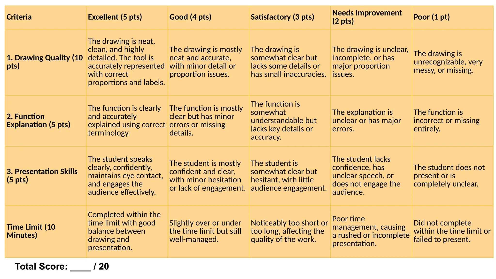 Total Score: ____ / 20
Criteria Excellent (5 pts) Good (4 pts) Satisfactory (3 pts)
Needs Improvement
(2 pts)
Poor (1 pt)
1. Drawing Quality (10
pts)
The drawing is neat,
clean, and highly
detailed. The tool is
accurately represented
with correct
proportions and labels.
The drawing is mostly
neat and accurate,
with minor detail or
proportion issues.
The drawing is
somewhat clear but
lacks some details or
has small inaccuracies.
The drawing is unclear,
incomplete, or has
major proportion
issues.
The drawing is
unrecognizable, very
messy, or missing.
2. Function
Explanation (5 pts)
The function is clearly
and accurately
explained using correct
terminology.
The function is mostly
clear but has minor
errors or missing
details.
The function is
somewhat
understandable but
lacks key details or
accuracy.
The explanation is
unclear or has major
errors.
The function is
incorrect or missing
entirely.
3. Presentation Skills
(5 pts)
The student speaks
clearly, confidently,
maintains eye contact,
and engages the
audience effectively.
The student is mostly
confident and clear,
with minor hesitation
or lack of engagement.
The student is
somewhat clear but
hesitant, with little
audience engagement.
The student lacks
confidence, has
unclear speech, or
does not engage the
audience.
The student does not
present or is
completely unclear.
Time Limit (10
Minutes)
Completed within the
time limit with good
balance between
drawing and
presentation.
Slightly over or under
the time limit but still
well-managed.
Noticeably too short or
too long, affecting the
quality of the work.
Poor time
management, causing
a rushed or incomplete
presentation.
Did not complete
within the time limit or
failed to present.
 