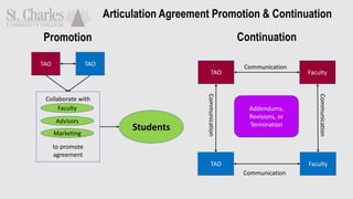 Articulation Agreement Promotion & Continuation
TAO TAO
Students
Faculty
Advisors
Marketing
Collaborate with
to promote
agreement
TAO Faculty
FacultyTAO
Addendums,
Revisions, or
Termination
Communication
Communication
Communication
Communication
Promotion Continuation
 