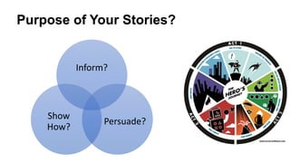 Purpose of Your Stories?
Inform?
Persuade?
Show
How?
 
