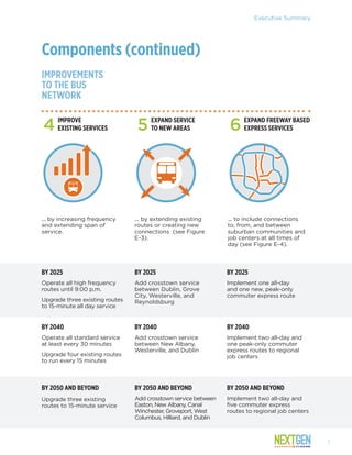 Executive Summary
Components (continued)
IMPROVEMENTS
TO THE BUS
NETWORK
... by increasing frequency
and extending span of
service.
Upgrade three existing
routes to 15-minute service
BY 2050 AND BEYOND
Operate all standard service
at least every 30 minutes
Upgrade four existing routes
to run every 15 minutes
BY 2040
Operate all high frequency
routes until 9:00 p.m.
Upgrade three existing routes
to 15-minute all day service
BY 2025
IMPROVE
EXISTING SERVICES4
... by extending existing
routes or creating new
connections (see Figure
E-3).
Add crosstown service between
Easton, New Albany, Canal
Winchester, Groveport, West
Columbus, Hilliard, and Dublin
BY 2050 AND BEYOND
Add crosstown service
between New Albany,
Westerville, and Dublin
BY 2040
Add crosstown service
between Dublin, Grove
City, Westerville, and
Reynoldsburg
BY 2025
EXPAND SERVICE
TO NEW AREAS5
... to include connections
to, from, and between
suburban communities and
job centers at all times of
day (see Figure E-4).
Implement two all-day and
five commuter express
routes to regional job centers
BY 2050 AND BEYOND
Implement two all-day and
one peak-only commuter
express routes to regional
job centers
BY 2040
Implement one all-day
and one new, peak-only
commuter express route
BY 2025
EXPAND FREEWAY BASED
EXPRESS SERVICES6
7
 