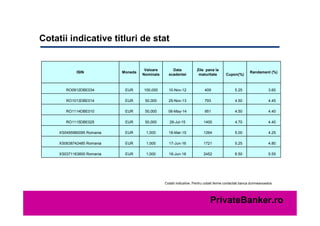 Cotatii indicative titluri de stat


                                      Valoare       Data             Zile pana la
             ISIN           Moneda                                                                      Randament (%)
                                     Nominala     scadentei           maturitate        Cupon(%)



        RO0912DBE034         EUR     100,000      10-Nov-12               409                 5.25                  3.60

        RO1013DBE014         EUR      50,000      29-Nov-13               793                 4.50                  4.45

        RO1114DBE010         EUR      50,000      06-May-14               951                 4.50                  4.40

        RO1115DBE025         EUR      50,000       29-Jul-15             1400                 4.70                  4.40

     XS0495980095 Romania    EUR      1,000       18-Mar-15              1264                 5.00                  4.25

     XS0638742485 Romania    EUR      1,000       17-Jun-16              1721                 5.25                  4.80

     XS0371163600 Romania    EUR      1,000       18-Jun-18              2452                 6.50                  5.55




                                                Cotatii indicative. Pentru cotatii ferme contactati banca dumneavoastra




                                                                              PrivateBanker.ro
 