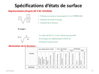 25/11/2021
ESTEM- Cotation-Ajustement / Pr. A.
AKHIATE
25
Spécifications d’états de surface
Représentation (d'après NF E 05- 015/016)
Abréviation de la fonction :
 