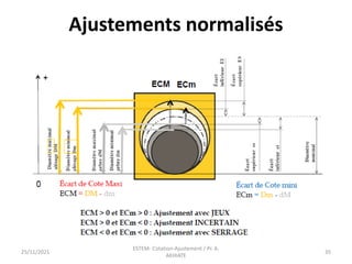 Ajustements normalisés
25/11/2021
ESTEM- Cotation-Ajustement / Pr. A.
AKHIATE
35
 