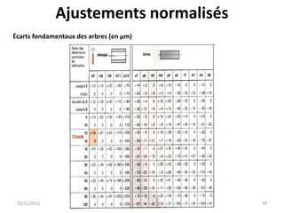 25/11/2021
ESTEM- Cotation-Ajustement / Pr. A.
AKHIATE
44
Ajustements normalisés
Écarts fondamentaux des arbres (en μm)
 