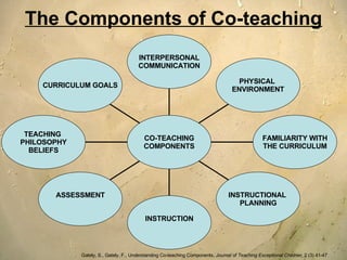 The Components of Co-teaching Gately, S., Gately, F., Understanding Co-teaching Components,  Journal of Teaching Exceptional Children , 2 (3) 41-47 CURRICULUM GOALS TEACHING  PHILOSOPHY BELIEFS ASSESSMENT INSTRUCTION INSTRUCTIONAL  PLANNING FAMILIARITY WITH THE CURRICULUM PHYSICAL  ENVIRONMENT INTERPERSONAL COMMUNICATION CO-TEACHING COMPONENTS 