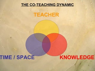 THE CO-TEACHING DYNAMIC TEACHER KNOWLEDGE TIME / SPACE 