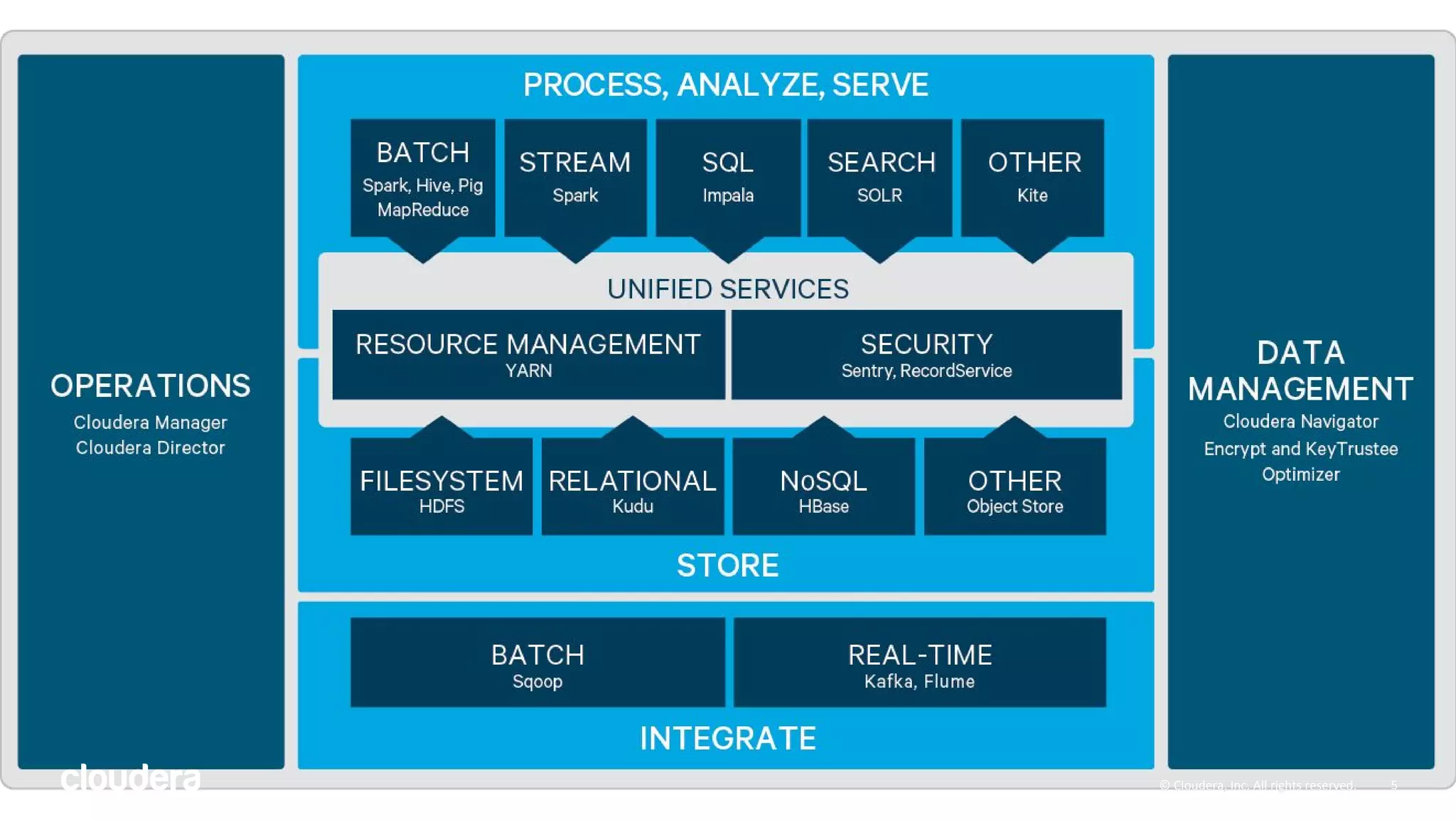 5© Cloudera, Inc. All rights reserved. 5© Cloudera, Inc. All rights reserved.
 