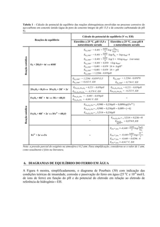 Tabela 1 – Cálculo do potencial de equilíbrio das reações eletroquímicas envolvidas no processo corrosivo do
aço-carbono em concreto úmido (água de poro de concreto íntegro de pH 13,5 e de concreto carbonatado de pH
8).
Reações de equilíbrio
Cálculo do potencial de equilíbrio (V vs. EH)
Eletrólito a 25 °C, pH 13,5 e
naturalmente aerado
Eletrólito a 25 °C, com pH 8
e naturalmente aerado
Reação
catódica
O2 + 2H2O + 4e-
4OH-
= 0,401 +
= 0,401 +
= 0,401 + (ver nota)
= 0,401 + 0,059
= 0,401 + 0,059
= 0,401 + 0,059
= 1,2284 - 0,059pH
= 1,2284 - 0,059*13,5
= 0,432 V, EH
= 1,2284 - 0,059*8
= 0,756 V, EH
Reação
anódica
2Fe3O4 + H2O 3Fe2O3 + 2H+
+ 2e-
= 0,221 – 0,059pH
= - 0,578 V, EH
= 0,221 – 0,059pH
= - 0,252 V, EH
Fe3O4 + 8H+
+ 8e-
3Fe + 4H2O
= - 0,085 – 0,059pH
= -0,881 V, EH
-
Fe3O4 + 8H+
+ 2e-
3Fe2+
+ 4H2O
-
Fe2+
+ 2e-
Fe -
= -0,440 +
= -0,440+
6
0
1
= -0,440 + 0,0296. -6
= -0,617 V, EH
Nota: a pressão parcial do oxigênio na atmosfera é 0,2 atm. Para simplificação, considerou-se o valor de 1 atm,
como usualmente é feito na literatura.
6. DIAGRAMAS DE EQUILÍBRIO DO FERRO EM ÁGUA
A Figura 6 mostra, simplificadamente, o diagrama de Pourbaix (30) com indicação das
condições teóricas de imunidade, corrosão e passivação do ferro em água (25 o
C e 10-6
mol/L
de íons de ferro) em função do pH e do potencial do eletrodo em relação ao eletrodo de
referência de hidrogênio - EH.
 