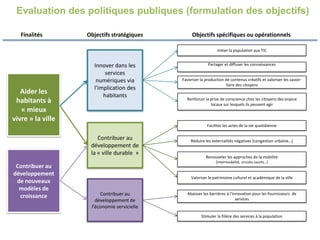 Finalités
Contribuer au
développement
de nouveaux
modèles de
croissance
Objectifs stratégiques
Contribuer au
développement de
l’économie servicielle
Aider les
habitants à
« mieux
vivre » la ville
Innover dans les
services
numériques via
l’implication des
habitants
Objectifs spécifiques ou opérationnels
Stimuler la filière des services à la population
Initier la population aux TIC
Favoriser la production de contenus créatifs et valoriser les savoir-
faire des citoyens
Partager et diffuser les connaissances
Valoriser le patrimoine culturel et académique de la ville
Réduire les externalités négatives (congestion urbaine…)
Renforcer la prise de conscience chez les citoyens des enjeux
locaux sur lesquels ils peuvent agir
Faciliter les actes de la vie quotidienne
Renouveler les approches de la mobilité
(intermodalité, circuits courts…)
Contribuer au
développement de
la « ville durable »
Abaisser les barrières à l’innovation pour les fournisseurs de
services
Evaluation des politiques publiques (formulation des objectifs)
 