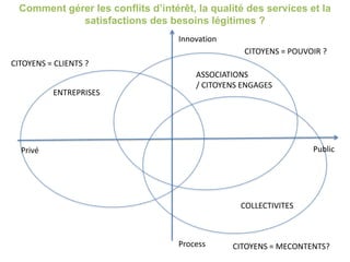 COLLECTIVITES
ENTREPRISES
ASSOCIATIONS
/ CITOYENS ENGAGES
Innovation
PublicPrivé
CITOYENS = CLIENTS ?
CITOYENS = MECONTENTS?
CITOYENS = POUVOIR ?
Comment gérer les conflits d’intérêt, la qualité des services et la
satisfactions des besoins légitimes ?
Process
 