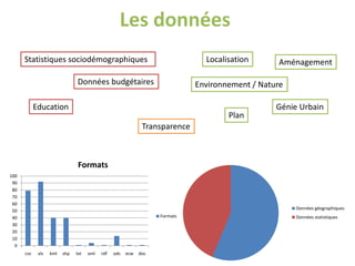 Les données
Statistiques sociodémographiques
Données budgétaires
Education
Localisation Aménagement
Génie Urbain
Environnement / Nature
Transparence
Plan
0
10
20
30
40
50
60
70
80
90
100
csv xls kml shp txt xml rdf ods ecw doc
Formats
Formats
Données géographiques
Données statistiques
 