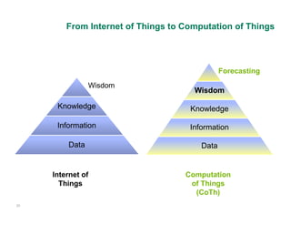 From Internet of Things to Computation of Things



                                               Forecasting
                Wisdom
                                      Wisdom

      Knowledge                      Knowledge

      Information                    Information

         Data                           Data


     Internet of                    Computation
       Things                        of Things
                                      (CoTh)
20
 