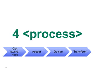 4 <process>
      Get
     aware-   Accept
              A    t   Decide
                       D id     Transform
                                T    f
      ness



36
 