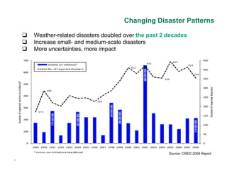 Changing Disaster Patterns

       Weather-related disasters doubled over the past 2 decades
       Increase small- and medium-scale disasters
       More uncertainties, more impact




                                                          Source: CRED 2008 Report
4
 