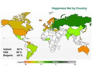 Happiness Net by Country




Iceland     94 %
USA        84 %
Bulgaria   -24 %


  6
 