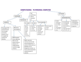 HARDWARE
GABINETE
ProcesadorCPU
Central Process
Unit Unidad
central de
proceso.Es el
encargadode
realizarlos
cálculos.
Memorias
(principales)
RAM: Random
AccessMemory.
Memoriade
acceso al azar o
aleatorio. Es
volátil porque
cuandose paga
se borra.
ROM: read only
memory memoriade
lecturasolamente.La
provee el fabricante,ya
grabada con los
programasiniciales.La
lee el sistemaoperativo
cuandoarranca el
sistema.
PERIFERICOS
S
Son
periféricos
que se
conectan
al
gabinete
De entrada De salida
De entrada/salida
Mouse
teclado
escáner
cámara
digital
lápiz
óptico
micrófono
Monitor
impresora
plotter
parlantes
Almacenamiento
(memorias
secundarias)
disco rígido
pendrive
memorias USB
trayector de
memoria
Comunicación
moden
router
SOFTWARE
PROGRAMACIÓN
DE BASE
sistemas que
se encargan
del arranque
de las
computadoras
Ej.=Windows,
Linux
DE APLICACIÓN
son programas
que realizan
tareas específicas
Proceso
doble texto Word
graficador paint
LENGUAJE DE
PROGRAMAIÓN
son programas
para crear otros
programas