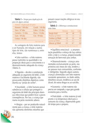 Série Fundo do Milênio para a Primeira Infância                                                          Cadernos Pedagógicos – volume 4



       Tabela 1 – Tempo para duplicação do                                possam causar reações alérgicas no seu
  peso de alguns animais                                                  organismo.
     Animal / Duplicação de peso
                                                                             Tabela 2 – Diferenças constitucionais
     Homem / 180 dias        Cavalo / 60 dias                             entre leites
     Vaca / 47 dias          Cabra / 22 dias                                                   Humano                  Vaca            Cabra
     Carneiro / 15 dias      Porco / 14 dias                               Energia (Kcal)          68                    68               72
     Gato / 09 dias          Cão / 09 dias                                 Proteínas (g/100ml)    1.2                   3.6              4.0
     Cobaia / 06 dias                                                      Gorduras (g/100ml)     3.8                   3.6              4.0
                                                  Fonte: Crespin, 1992.
                                                                           Lactose (g/100ml)      7.0                   4.5              4.0
                                                                           Minerais (g/100ml)     0.2                   0.7              0.8
     As vantagens do leite materno para                                                  Fontes: King, 2001; Wehba, 1991; Pernetta, 1979.
  o ser humano, em relação a outros
  tipos de leite, são numerosas e, entre                                     • Equilíbrio emocional – a amamen-
  elas, temos:                                                            tação possibilita o reforço do laço afetivo
                                                                          entre a mãe e a criança, proporcionando
     • Valor nutritivo – o leite materno                                  sensação de bem-estar para ambas.
  possui nutrientes na quantidade e na
                                                                             • Desenvolvimento – crianças ama-
  proporção ideais para o crescimento e o
                                                                          mentadas exclusivamente ao peito, nos
  desenvolvimento adequado da criança
                                                                          primeiros seis meses de vida, tendem a
  (Tabela 2).
                                                                          ser pessoas mais extrovertidas, confiantes
     • Digestão – devido à constituição                                   e inteligentes. Segundo alguns autores,
  adequada ao organismo do bebê, o leite                                  crianças alimentadas com leite materno
  materno é facilmente digerido, não                                      raramente apresentam, na idade adulta,
  provocando distúrbios digestivos como                                   distúrbios sexuais, tendência ao uso de
  diarréia ou “prisão de ventre”.                                         álcool, de outras drogas ou ao suicídio.
     • Imunidade – o leite humano possui                                     • Economia – o leite materno não
  substâncias e células que protegem o                                    precisa ser comprado, o que gera grande
  organismo do bebê das principais doen-                                  economia para a família.
  ças infecciosas que podem levar a graves
                                                                             • Praticidade – o leite materno já está
  conseqüências. Por isso, a criança que
                                                                          pronto e na temperatura ideal para o
  mama no peito raramente adoece.
                                                                          consumo da criança, dispensando gasto
    • Alergias – por ser produzido natural-                               de tempo para o preparo.
  mente para a criança, o leite materno
  não apresenta elementos estranhos que


36
 