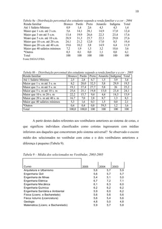 10
Tabela 8a - Distribuição percentual dos estudante segundo a renda familiar e a cor - 2004
Renda familiar Branco Pardo Preto Amarelo Indígena Total
Até 1 Salário Mínimo 0,9 1,4 2,6 4,3 4,3 1,4
Maior que 1 s.m. até 3 s.m. 5,6 14,1 28,1 14,9 17,0 12,4
Maior que 3 sm até 5 s.m. 13,4 19,9 26,6 22,3 23,4 17,6
Maior que 5 s.m. até 10 s.m. 28,9 31,3 25,7 22,3 29,8 27,6
Maior que 10 s.m. até 20 s.m. 24,1 21,2 12,0 17,0 8,5 19,4
Maior que 20 s.m. até 40 s.m. 19,6 10,2 3,8 14,9 6,4 11,9
Maior que 40 salários mínimos 7,2 1,9 1,3 3,2 10,6 3,6
*Outros 0,3 0,1 0,0 1,1 0,0 6,1
Total 100 100 100 100 100 100
Fonte:SSOA/UFBA
Tabela 8b – Distribuição percentual dos estudante segundo a renda familiar e a cor - 2005
Renda familiar Branco Pardo Preto Amarelo Indígena Total
Até 1 Salário Mínimo 2,5 2,8 6,7 1,5 3,9 3,4
Maior que 1 s. m até 3 s. m 8,2 20,0 32,5 5,8 29,9 19,5
Maior que 3 s. m até 5 s. m 19,1 27,4 27,7 5,8 26 25,2
Maior que 5 s. m até 10 s. m 25,6 25,1 19,8 13,0 23,4 24,1
Maior que 10 s. m 20 s. m 22,2 15,7 9,4 4,4 14,3 15,9
Maior que 20 s. m até 40 s. m 16,7 7,0 2,8 8,7 1,3 8,3
Maior que 40 salários mínimos 5,3 1,6 0,3 1,5 0,0 2,1
*Outros 0,4 0,4 0,8 59,5 1,2 1,6
Total 100,0 100,0 100 100 100 100
A partir destes dados referentes aos vestibulares anteriores ao sistema de cotas, o
que significou indivíduos classificados como cotistas ingressarem com médias
inferiores aos daqueles que concorreram pelo sistema universal? Se observado o escore
médio dos selecionados no vestibular com cotas e o dois vestibulares anteriores a
diferença é pequena (Tabela 9).
Tabela 9 – Média dos selecionados no Vestibular, 2003-2005
Curso 2005 2004 2003
Arquitetura e Urbanismo 5,6 5,7 5,9
Engenharia Civil 5,6 5,7 5,7
Engenharia de Minas 5,4 5,1 5,0
Engenharia Elétrica 6,7 7,2 7,1
Engenharia Mecânica 6,1 6,3 6,0
Engenharia Química 6,2 6,2 6,2
Engenharia Sanitária e Ambiental 5,9 6,0 6,2
Física (Licenc. e Bacharelado) 5,6 5,6 5,6
Física noturno (Licenciatura) 5,6 5,4 5,6
Geologia 4,8 5,0 4,8
Matemática (Licenc. e Bacharelado) 5,9 5,7 5,8
 