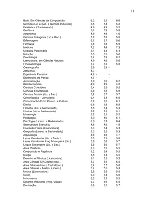 11
Bach. Em Ciências da Computacão 6,3 6,5 6,6
Química (Lic. e Bac. e Química Industrial) 5,5 5,4 5,2
Estatística (´Bacharelado) 4,9 4,9 5,2
Geofísica 5,7 5,9 5,8
Agronomia 4,9 4,9 4,6
Ciências Biológicas (Lic. e Bac.) 5,8 5,8 5,8
Enfermagem 5,7 5,7 5,6
Farmácia 5,8 5,8 5,9
Medicina 7,2 7,4 7,3
Medicina Veterinária 5,4 5,4 5,4
Nutrição 5,5 5,5 5,6
Odontologia 5,7 5,9 6,2
Licenciatura. em Ciências Naturais 4,9 4,9 5,0
Fonoaudiologia 5,4 5,5 5,8
Oceanografia 5,9 5,9 -
Zootecnia 4,7 - -
Engenharia Florestal 4,8 - -
Engenharia de Pesca 4,7 - -
Administração 5,9 6,0 6,2
Biblioteconomia 4,9 4,9 4,8
Ciências Contábeis 5,4 5,5 5,5
Ciências Econômicas 5,8 5,8 5,9
Ciências Sociais (Lic. e Bac.) 5,7 5,7 5,7
Comunicacão – Jornalismo 6,4 6,4 6,5
Comunicacão-Prod. Comun. e Cultura 5,8 6,0 6,1
Direito 6,6 6,8 6,8
Filosofia (Lic. e bacharelado) 5,5 5,4 5,3
História (Lic. e Bacharelado) 5,9 5,9 6,1
Museologia 5,2 5,1 5,2
Pedagogia 5,0 5,0 5,1
Psicologia (Licenc. e Bacharelado) 6,0 6,3 6,4
Secretariado Executivo 4,8 4,9 4,9
Educacão Física (Licenciatura) 5,3 5,4 5,3
Geografia (Licenc. e Bacharelado) 5,3 5,5 5,3
Arquivologia 4,8 4,8 4,7
Letras Vernáculas (Lic. e Bach.) 5,5 5,5 5,6
Letras Vernáculas Ling.Estrangeira.(Lic.) 5,6 5,6 5,7
Língua Estrangeira (Lic. e Bac.) 5,5 5,6 5,7
Artes Plásticas 5,3 5,5 5,5
Composicão e Regência 5,2 5,4 5,5
Dança 5,5 5,4 5,5
Desenho e Plástica (Licenciatura) 5,1 5,1 5,3
Artes Cênicas-Dir.Deatral (bac.) 5,7 5,6 5,5
Artes Cênicas-Interp.Teatral(bac.) 5,7 5,7 5,8
Artes Cênicas - Teatro (Licenc.) 5,4 5,5 5,3
Música (Licenciatura) 5,5 5,5 5,5
Canto 6,0 5,4 5,8
Instrumento 5,5 5,3 5,5
Desenho Industrial (Prog. Visual) 5,7 5,9 5,9
Decoração 5,6 5,5 5,7
 