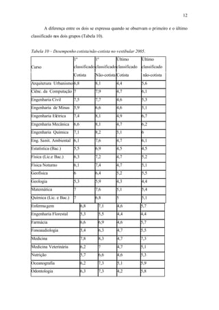 12
A diferença entre os dois se expressa quando se observam o primeiro e o último
classificado nos dois grupos (Tabela 10).
Tabela 10 – Desempenho cotista/não-cotista no vestibular 2005.
Curso
1º
classificado
1º
classificado
Último
classificado
Último
classificado
Cotista Não-cotista Cotista não-cotista
Arquitetura Urbanismo 6,8 8,1 4,4 5,6
Ciênc. da Computação 7 7,9 4,7 6,1
Engenharia Civil 7,5 7,7 4,6 5,3
Engenharia de Minas 5,9 6,6 4,6 5,1
Engenharia Elétrica 7,4 8,1 4,9 6,7
Engenharia Mecânica 6,6 8,1 4,7 6,2
Engenharia Química 7,1 8,2 5,1 6
Eng. Sanit. Ambiental 6,1 7,6 4,7 6,1
Estatística (Bac.) 5,5 6,9 4,5 4,5
Física (Lic.e Bac.) 6,3 7,2 4,7 5,2
Física Noturno 6,1 7,4 4,7 5,1
Geofísica 6 6,4 5,2 5,5
Geologia 5,3 5,9 4,3 4,4
Matemática 7 7,6 5,1 5,4
Química (Lic. e Bac.) 7 6,8 5 5,1
Enfermagem 6,8 7,1 4,6 5,7
Engenharia Florestal 5,3 5,5 4,4 4,4
Farmácia 6,6 6,9 4,6 5,7
Fonoaudiologia 5,4 6,3 4,7 5,5
Medicina 7,8 8,3 4,7 7,3
Medicina Veterinária 6,2 7 4,7 5,1
Nutrição 5,7 6,6 4,6 5,3
Oceanografia 6,2 7,3 5,1 5,9
Odontologia 6,3 7,3 4,2 5,8
 